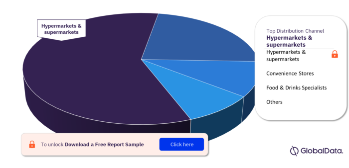 UK Confectionery Market Analysis, by Distribution Channel  